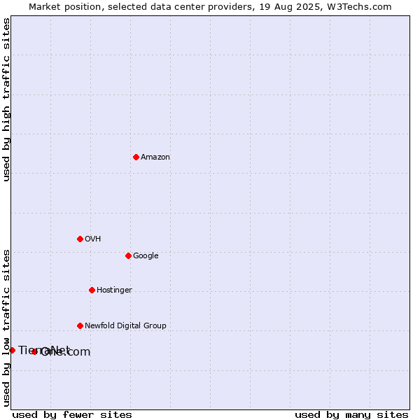 Market position of One.com vs. TierraNet