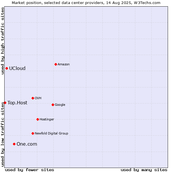 Market position of One.com vs. UCloud vs. Top.Host