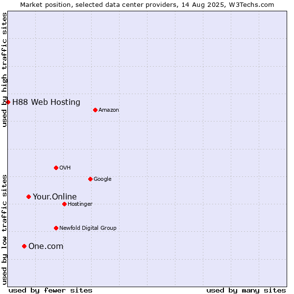 Market position of Your.Online vs. One.com vs. H88 Web Hosting
