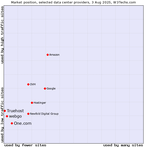 Market position of One.com vs. webgo vs. Truehost