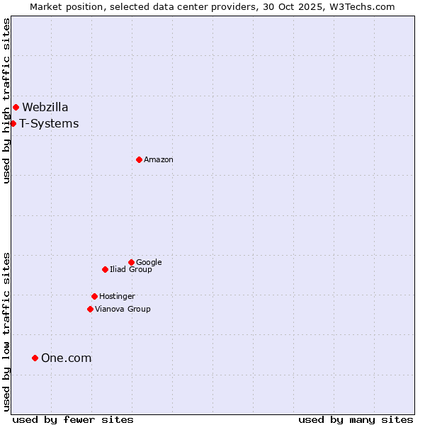 Market position of One.com vs. Webzilla vs. T-Systems