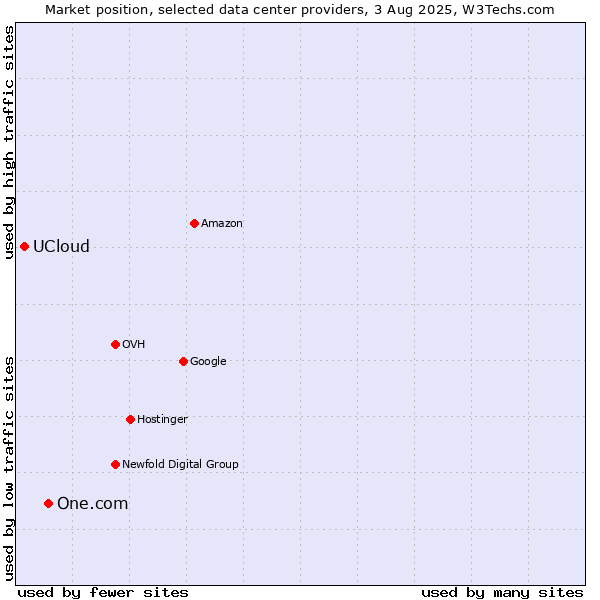 Market position of One.com vs. UCloud