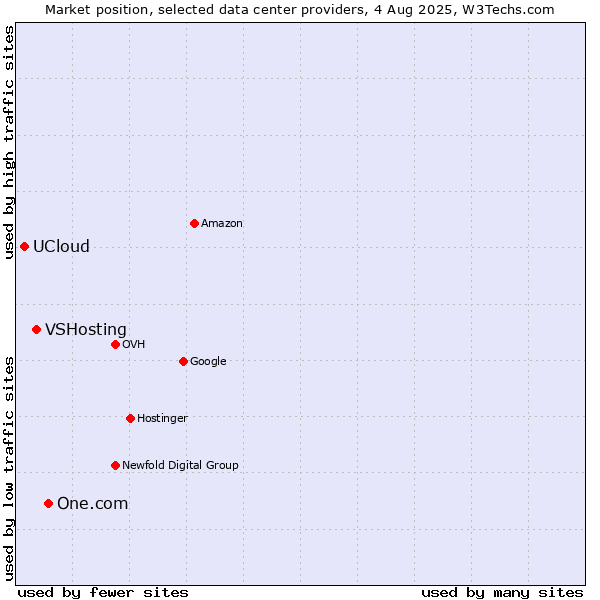 Market position of One.com vs. VSHosting vs. UCloud