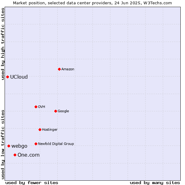 Market position of One.com vs. webgo vs. UCloud