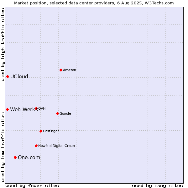 Market position of One.com vs. UCloud vs. Web Werks