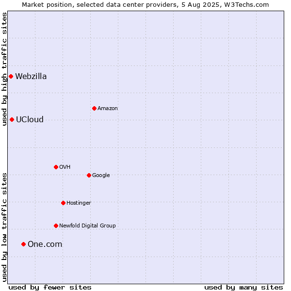 Market position of One.com vs. UCloud vs. Webzilla