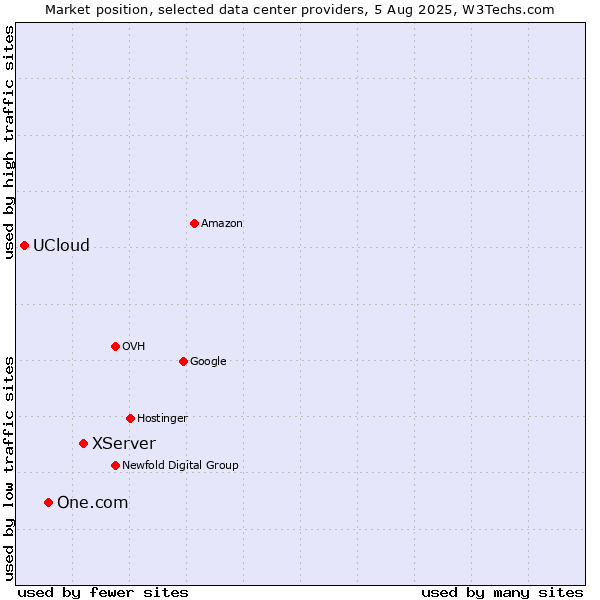 Market position of XServer vs. One.com vs. UCloud