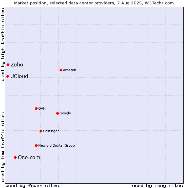 Market position of One.com vs. Zoho vs. UCloud
