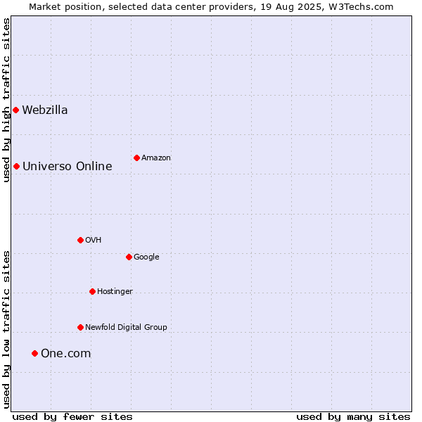 Market position of One.com vs. Universo Online vs. Webzilla