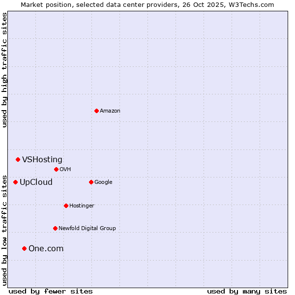 Market position of One.com vs. VSHosting vs. UpCloud