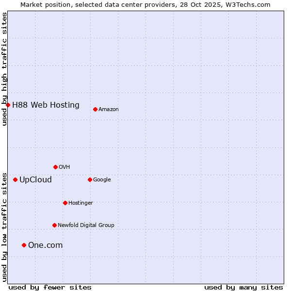 Market position of One.com vs. UpCloud vs. H88 Web Hosting