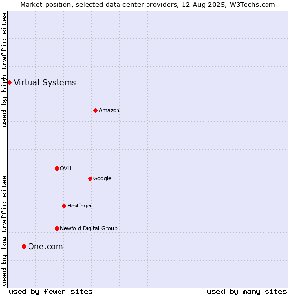 Market position of One.com vs. Virtual Systems