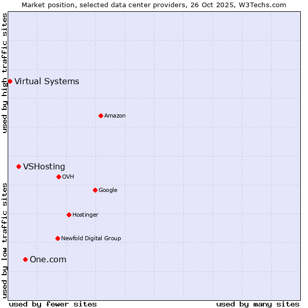 Market position of One.com vs. VSHosting vs. Virtual Systems