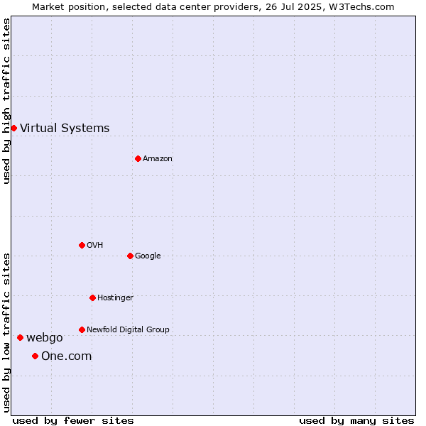 Market position of One.com vs. webgo vs. Virtual Systems