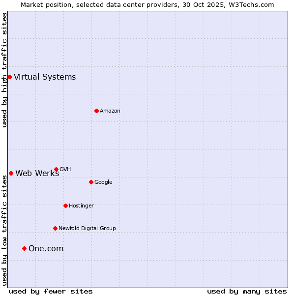 Market position of One.com vs. Web Werks vs. Virtual Systems
