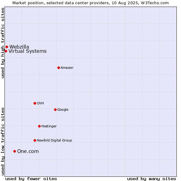 Market position of One.com vs. Webzilla vs. Virtual Systems