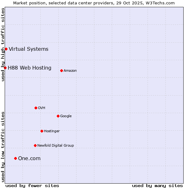 Market position of One.com vs. Virtual Systems vs. H88 Web Hosting