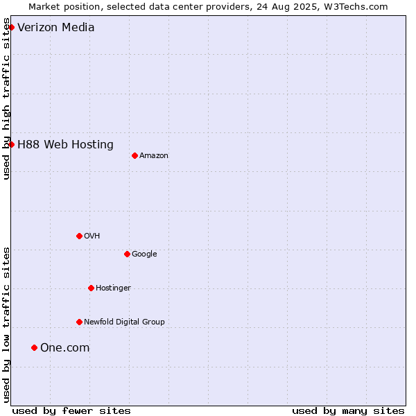 Market position of One.com vs. H88 Web Hosting vs. Verizon Media