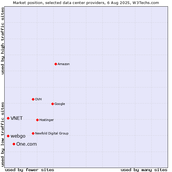 Market position of One.com vs. webgo vs. VNET