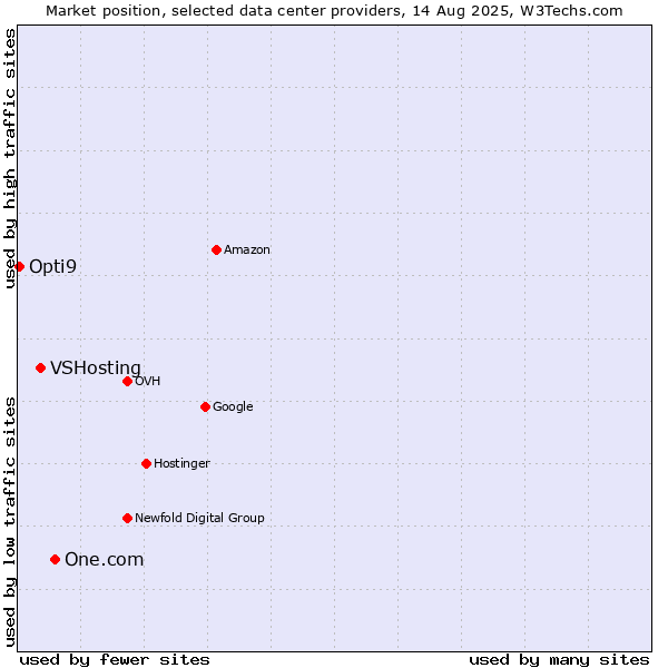 Market position of One.com vs. VSHosting vs. Opti9