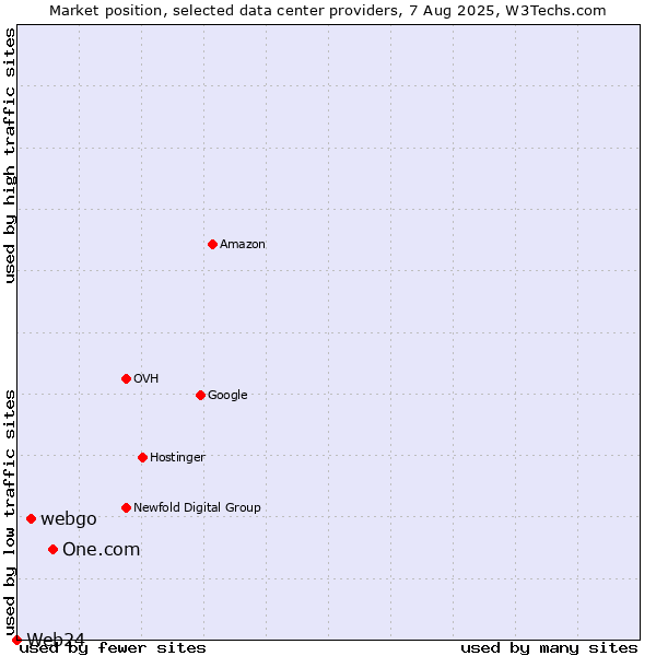 Market position of One.com vs. webgo vs. Web24