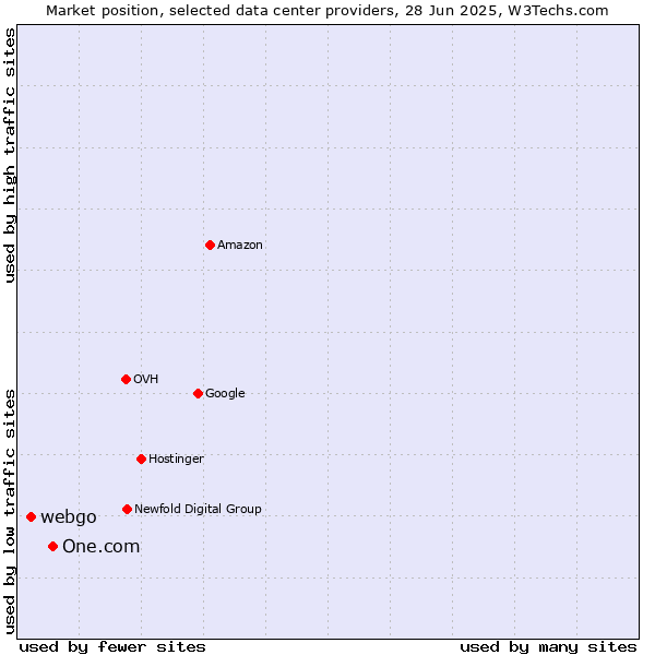 Market position of One.com vs. webgo