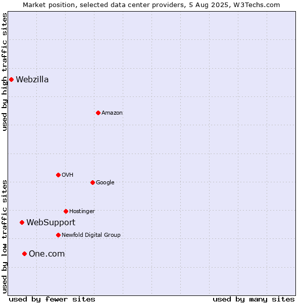 Market position of One.com vs. WebSupport vs. Webzilla