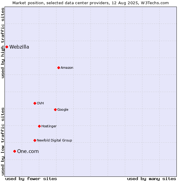 Market position of One.com vs. Webzilla