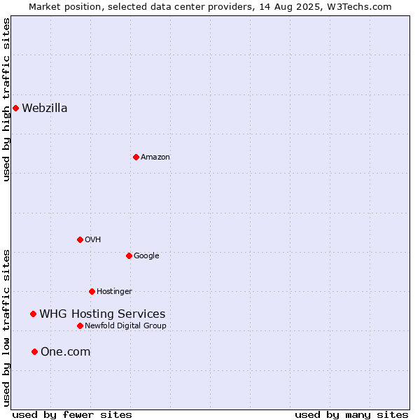 Market position of One.com vs. WHG Hosting Services vs. Webzilla