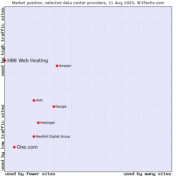 Market position of One.com vs. H88 Web Hosting
