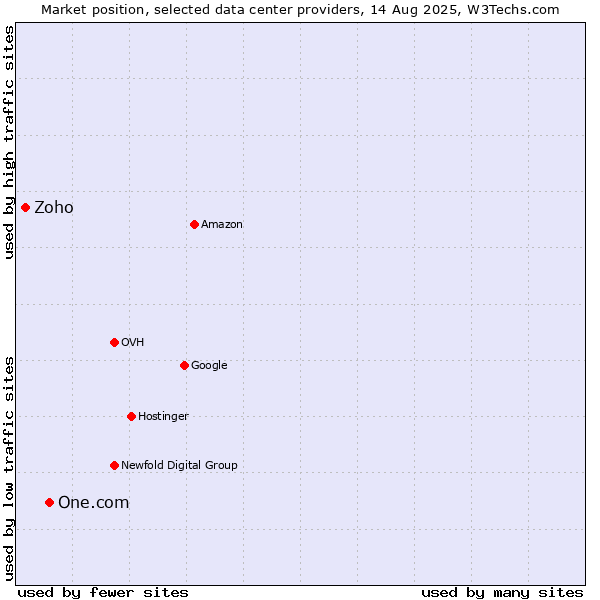 Market position of One.com vs. Zoho