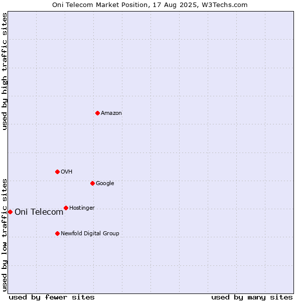 Market position of Oni Telecom