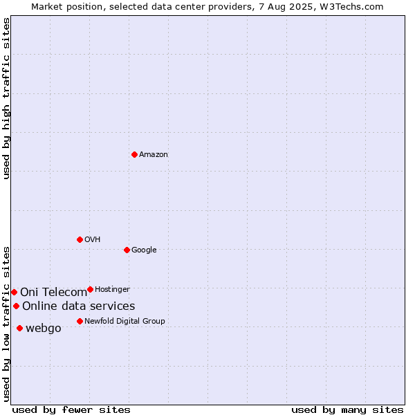 Market position of webgo vs. Online data services vs. Oni Telecom