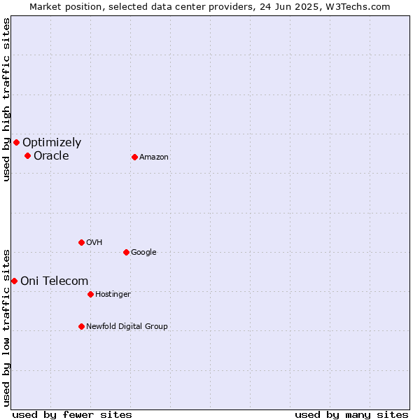 Market position of Oracle vs. Optimizely vs. Oni Telecom