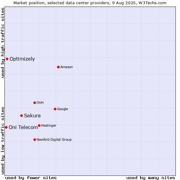 Market position of Sakura vs. Optimizely vs. Oni Telecom