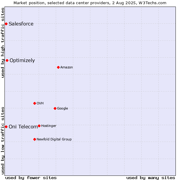 Market position of Optimizely vs. Salesforce vs. Oni Telecom