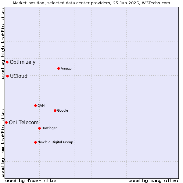 Market position of UCloud vs. Optimizely vs. Oni Telecom