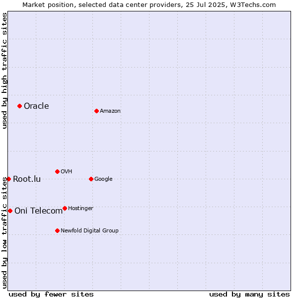 Market position of Oracle vs. Oni Telecom vs. Root.lu