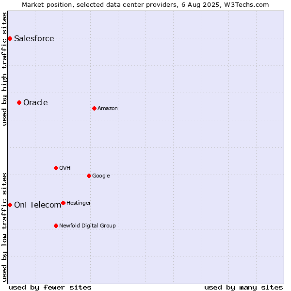 Market position of Oracle vs. Salesforce vs. Oni Telecom
