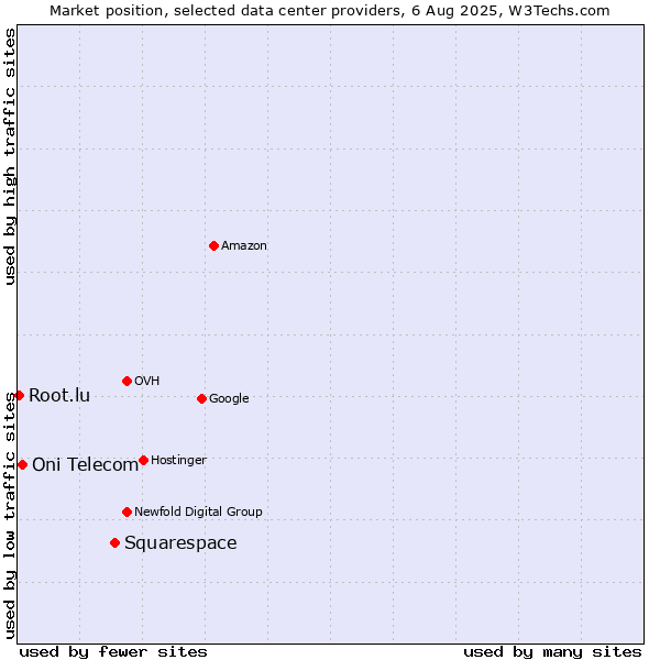 Market position of Squarespace vs. Oni Telecom vs. Root.lu