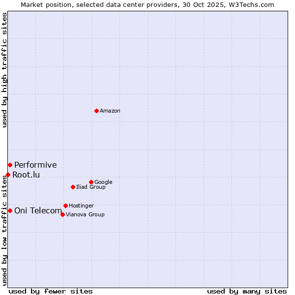 Market position of Performive vs. Oni Telecom vs. Root.lu