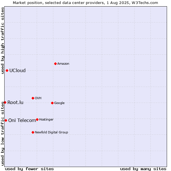 Market position of UCloud vs. Oni Telecom vs. Root.lu