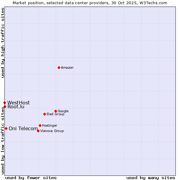 Market position of Oni Telecom vs. Root.lu vs. WestHost