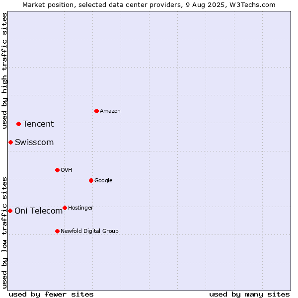Market position of Tencent vs. Swisscom vs. Oni Telecom
