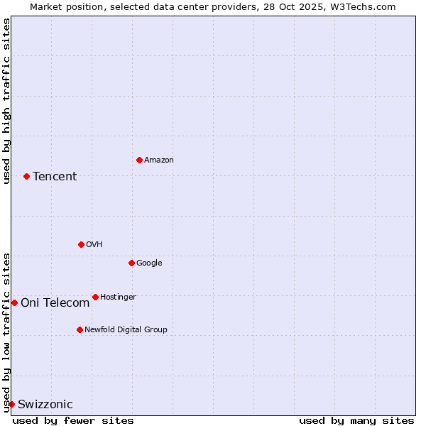 Market position of Tencent vs. Oni Telecom vs. Swizzonic
