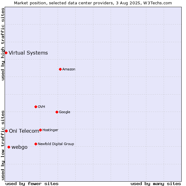 Market position of webgo vs. Oni Telecom vs. Virtual Systems