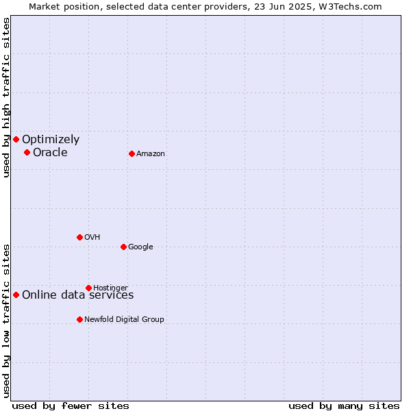 Market position of Oracle vs. Online data services vs. Optimizely
