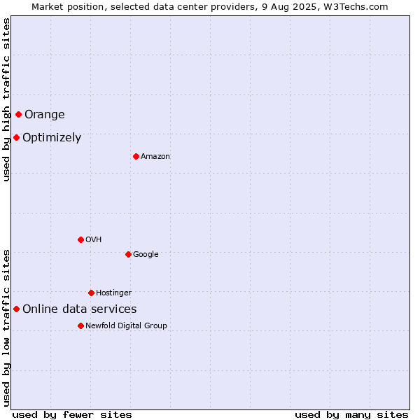 Market position of Orange vs. Online data services vs. Optimizely