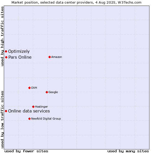 Market position of Pars Online vs. Online data services vs. Optimizely