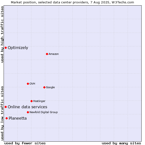 Market position of Planeetta vs. Online data services vs. Optimizely